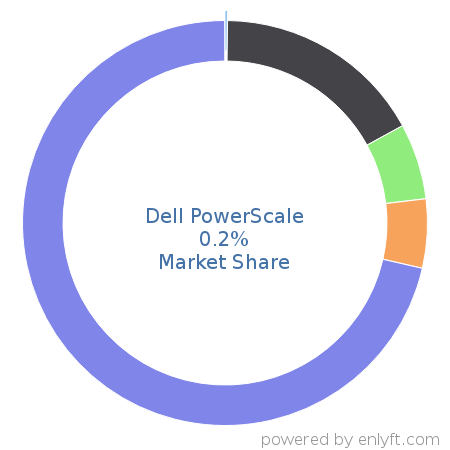 Dell PowerScale market share in Data Storage Hardware is about 0.2%