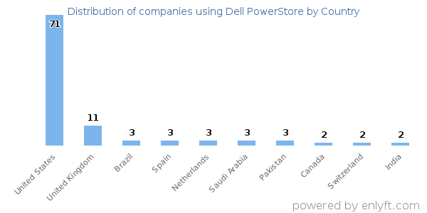 Dell PowerStore customers by country