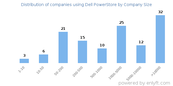Companies using Dell PowerStore, by size (number of employees)