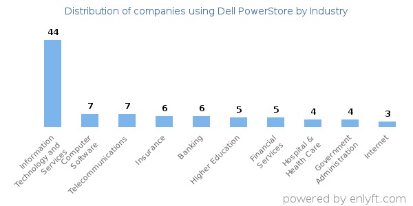 Companies using Dell PowerStore - Distribution by industry