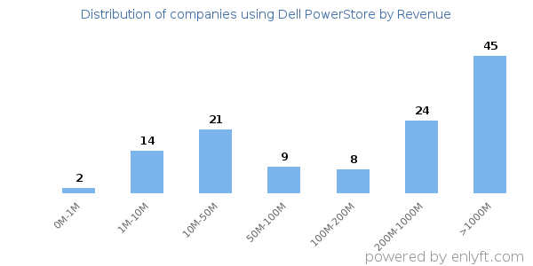 Dell PowerStore clients - distribution by company revenue