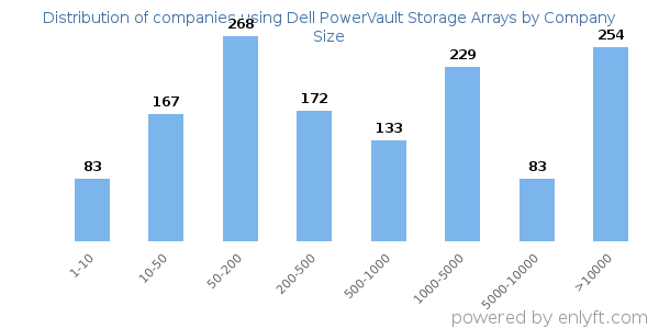 Companies using Dell PowerVault Storage Arrays, by size (number of employees)