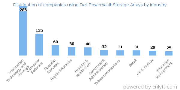 Companies using Dell PowerVault Storage Arrays - Distribution by industry