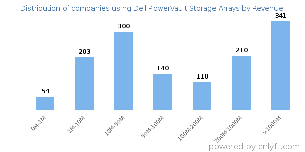 Dell PowerVault Storage Arrays clients - distribution by company revenue