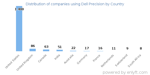 Dell Precision customers by country
