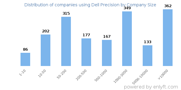 Companies using Dell Precision, by size (number of employees)