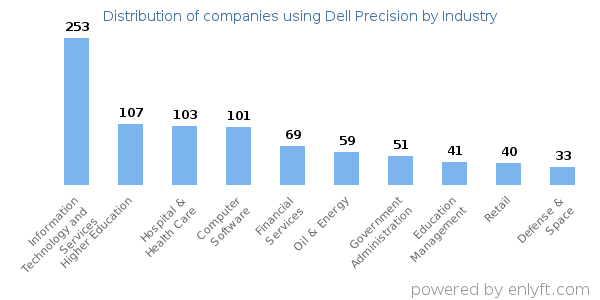 Companies using Dell Precision - Distribution by industry