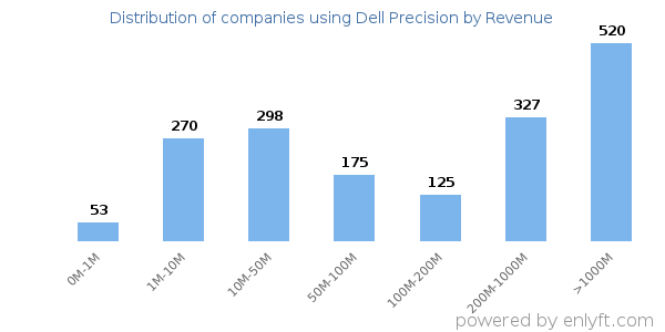 Dell Precision clients - distribution by company revenue