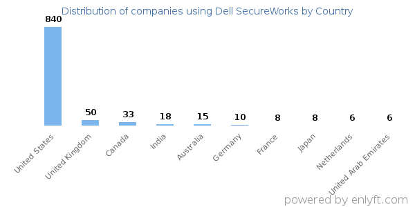 Dell SecureWorks customers by country