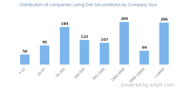 Companies using Dell SecureWorks, by size (number of employees)