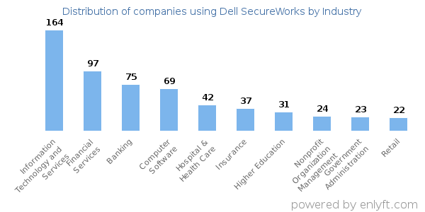 Companies using Dell SecureWorks - Distribution by industry