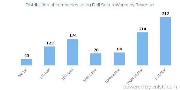 Dell SecureWorks clients - distribution by company revenue
