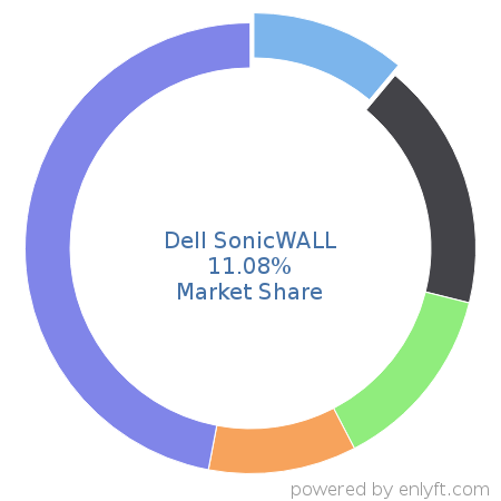 Dell SonicWALL market share in Networking Hardware is about 11.08%