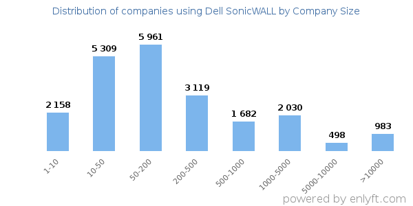 Companies using Dell SonicWALL, by size (number of employees)