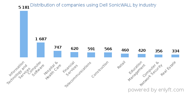 Companies using Dell SonicWALL - Distribution by industry