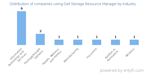 Companies using Dell Storage Resource Manager - Distribution by industry