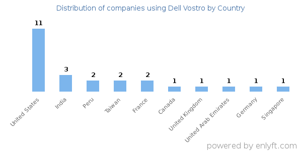 Dell Vostro customers by country