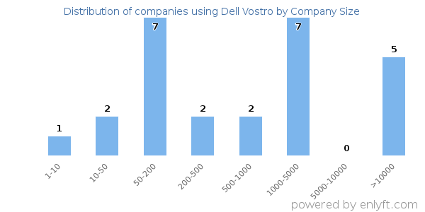 Companies using Dell Vostro, by size (number of employees)