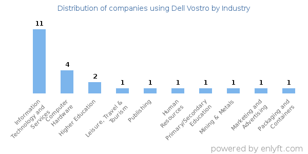 Companies using Dell Vostro - Distribution by industry