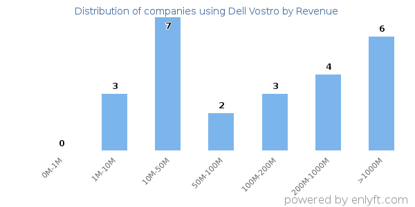 Dell Vostro clients - distribution by company revenue