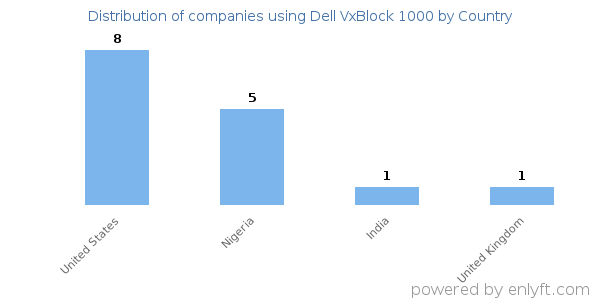 Dell VxBlock 1000 customers by country