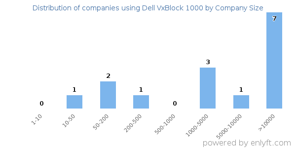 Companies using Dell VxBlock 1000, by size (number of employees)