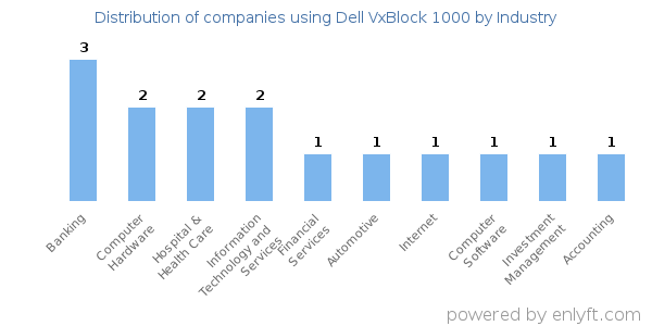 Companies using Dell VxBlock 1000 - Distribution by industry