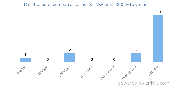 Dell VxBlock 1000 clients - distribution by company revenue