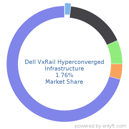Dell VxRail Hyperconverged Infrastructure market share in Data Storage Hardware is about 1.76%