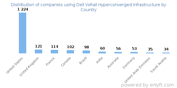 Dell VxRail Hyperconverged Infrastructure customers by country
