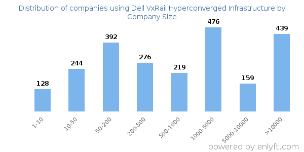 Companies using Dell VxRail Hyperconverged Infrastructure, by size (number of employees)