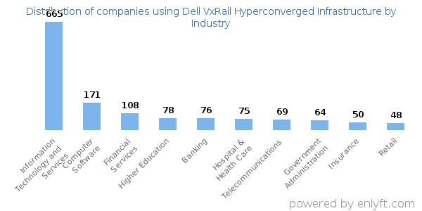 Companies using Dell VxRail Hyperconverged Infrastructure - Distribution by industry