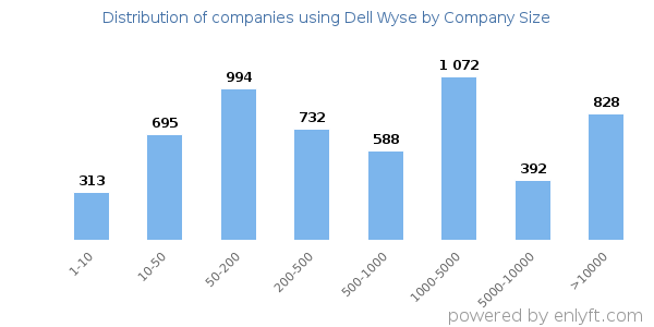 Companies using Dell Wyse, by size (number of employees)