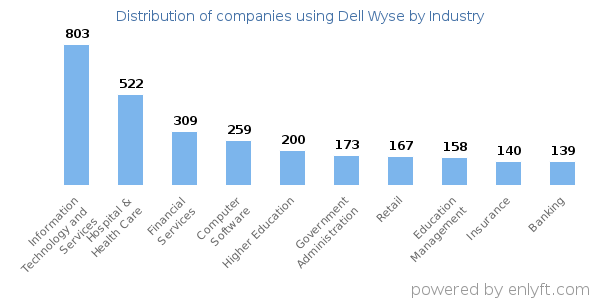 Companies using Dell Wyse - Distribution by industry
