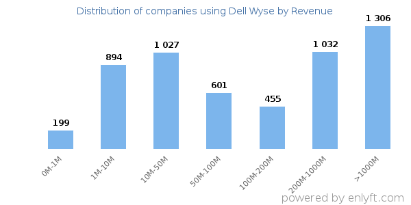 Dell Wyse clients - distribution by company revenue