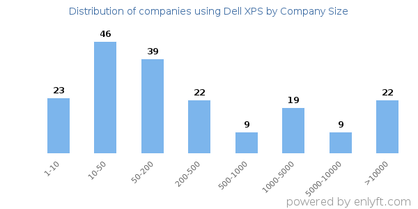 Companies using Dell XPS, by size (number of employees)