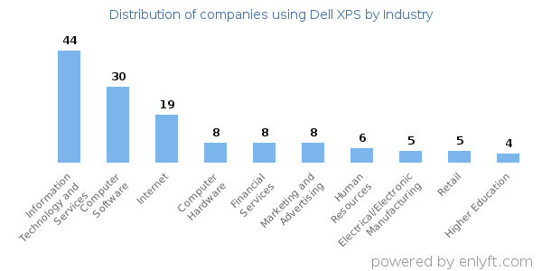 Companies using Dell XPS - Distribution by industry