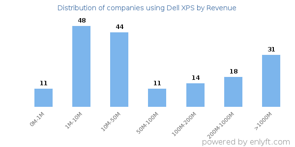 Dell XPS clients - distribution by company revenue
