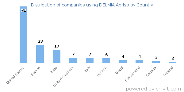 DELMIA Apriso customers by country