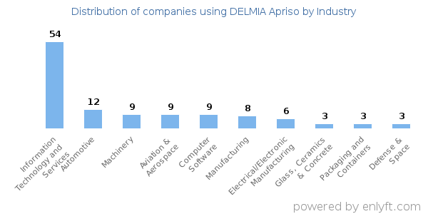 Companies using DELMIA Apriso - Distribution by industry