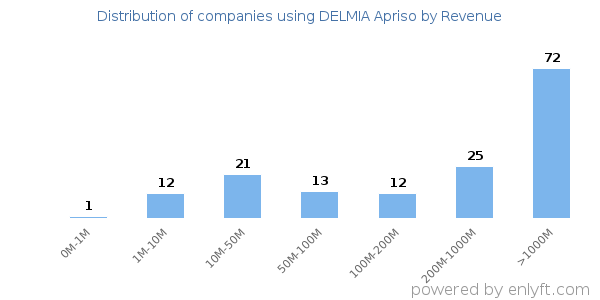 DELMIA Apriso clients - distribution by company revenue
