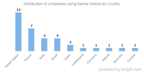 Delmia Ortems customers by country