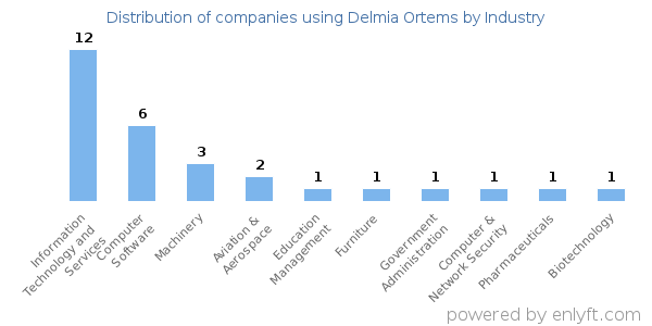 Companies using Delmia Ortems - Distribution by industry