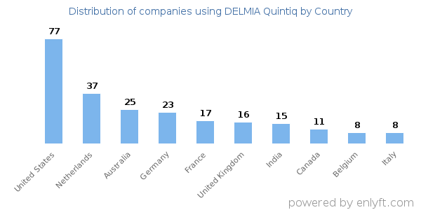 DELMIA Quintiq customers by country