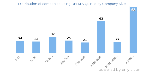 Companies using DELMIA Quintiq, by size (number of employees)