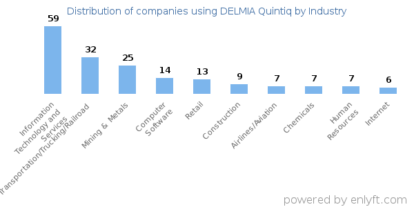 Companies using DELMIA Quintiq - Distribution by industry