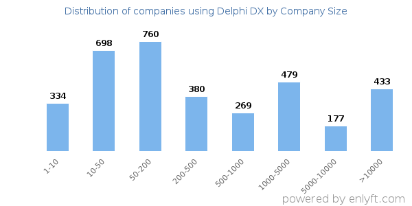 Companies using Delphi DX, by size (number of employees)