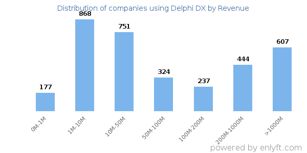 Delphi DX clients - distribution by company revenue
