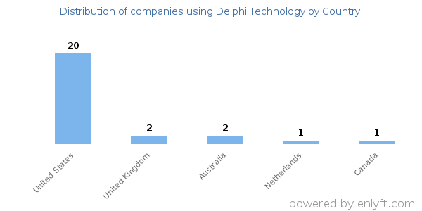 Delphi Technology customers by country