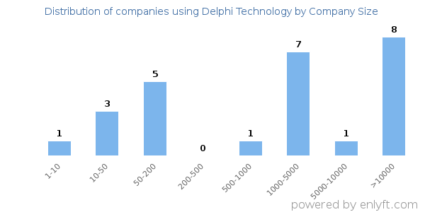 Companies using Delphi Technology, by size (number of employees)